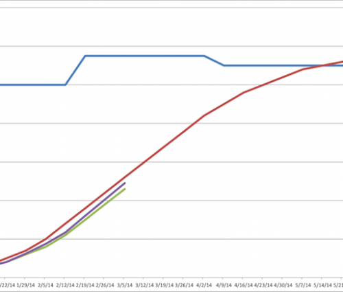 Earned Value Chart