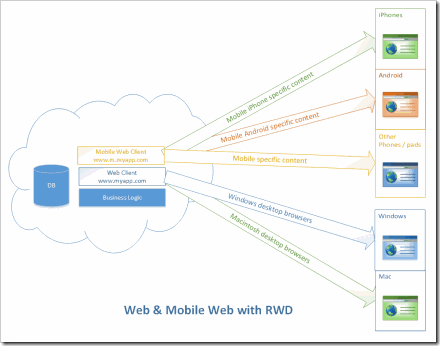 Web Mobile Web with RWD