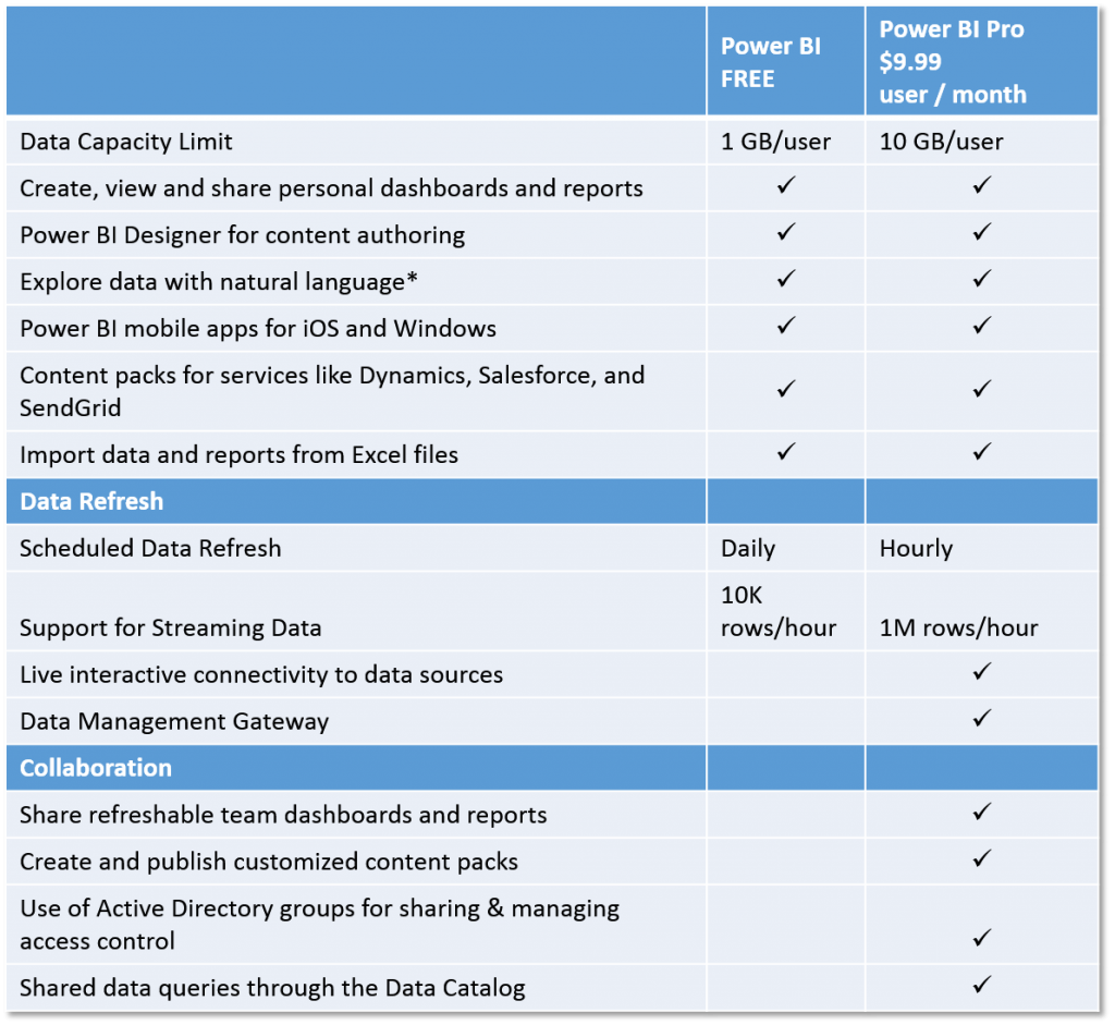 Differences between Power BI and Power BI Pro