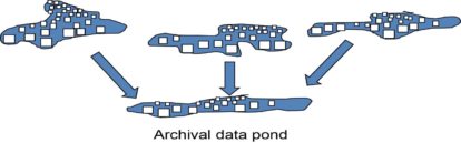 archival data pond