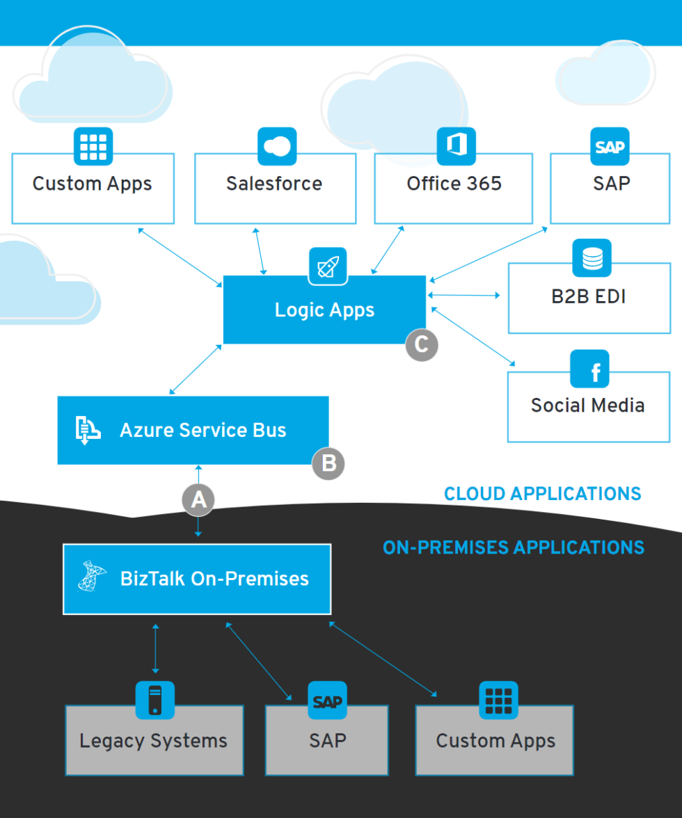 Hybrid Integration: Preparing for the Future - SPR