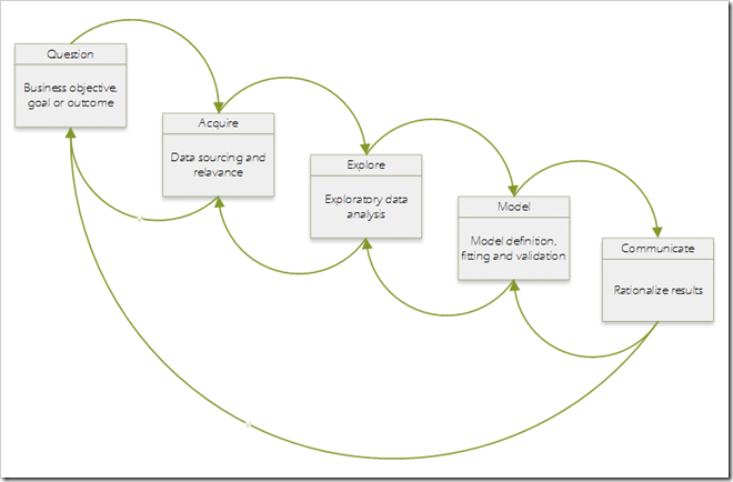 Data Exploration as a component of the data science process