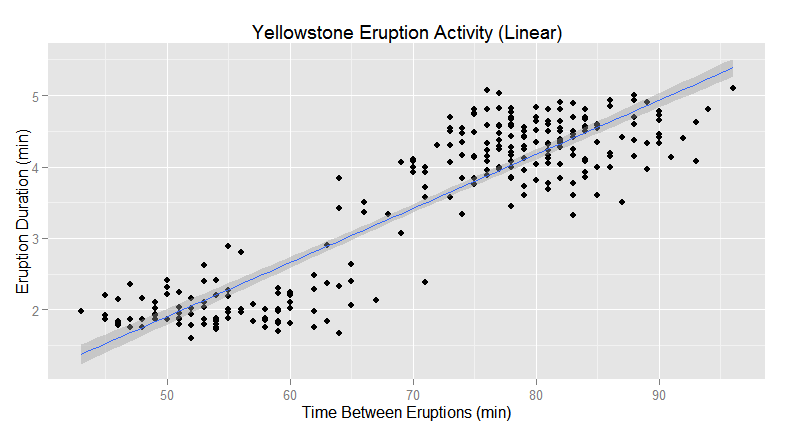 Inflexible linear regression