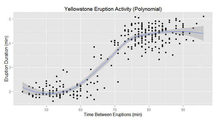 Flexible Polynomial Regression