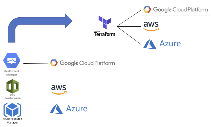 Terraform ansible. DEVOPS Terraform Azure. VMWARE Terraform. Cloud deploy.