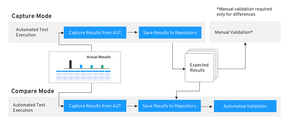 A diagram illustrating the layered process of capturing a patient's data through test automation.