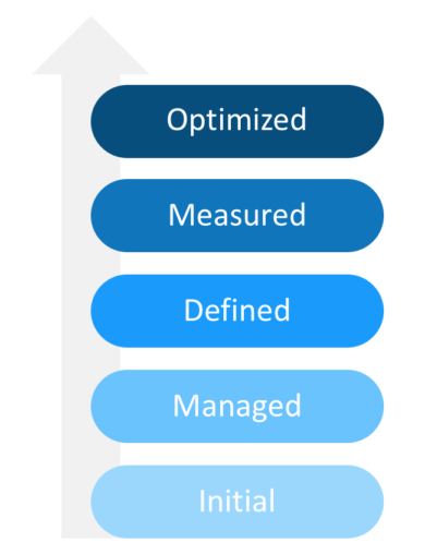 Optimized, measured, defined, managed, initial.