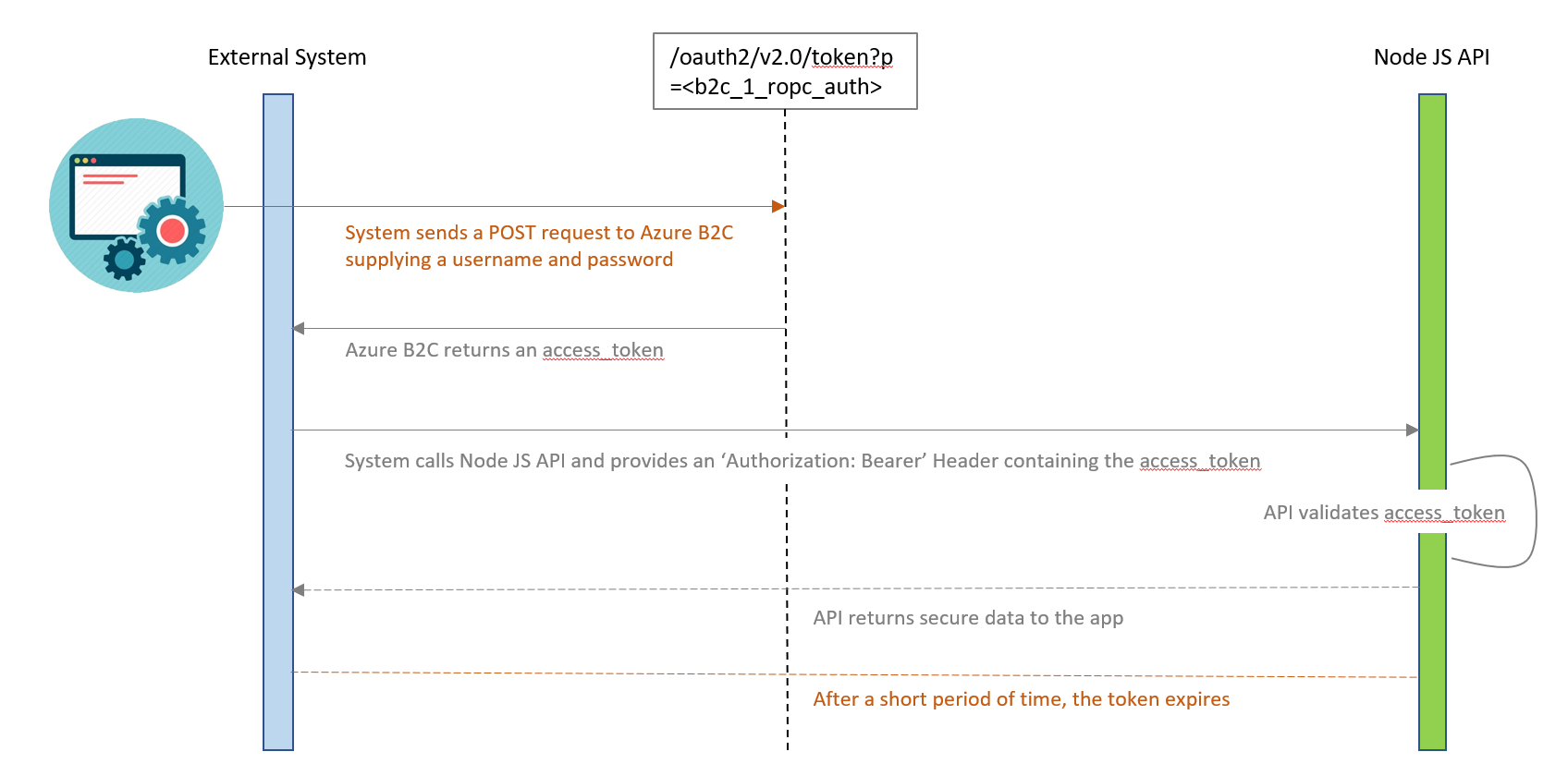 authentication azure ad b2c nodejs noninteractive workflow