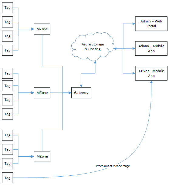 A flow diagram of an azure application.