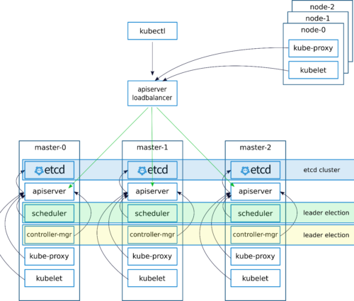 Kubernetes HA Diagram