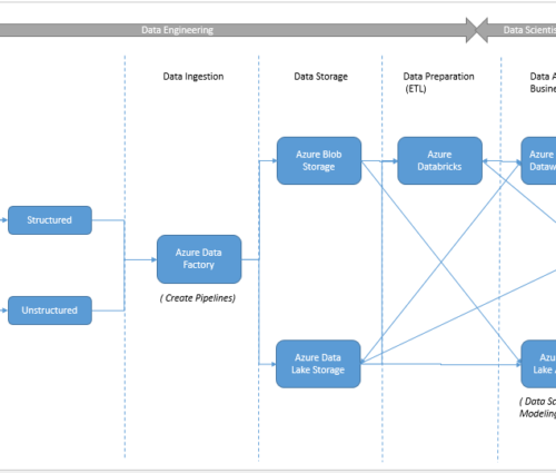 How to use components of Microsoft Azure for data solutions - SPR