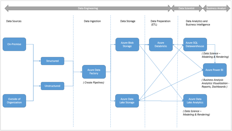 How to use components of Microsoft Azure for data solutions - SPR