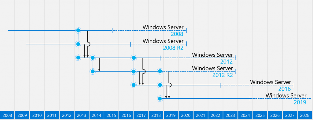 The end of support for SQL Server 2008: What should you consider upgrade - SPR