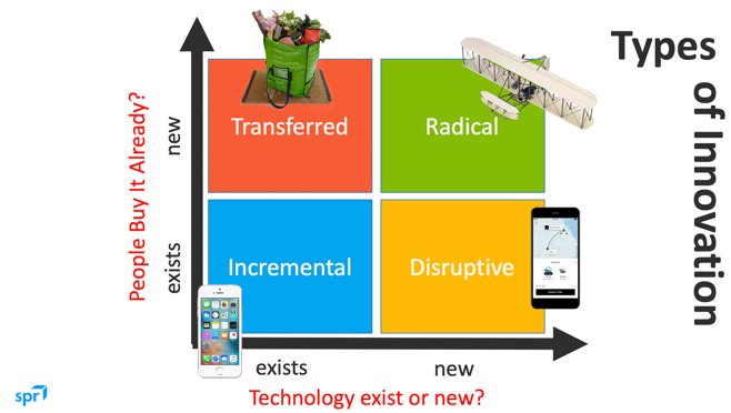 A diagram showing the types of innovation.