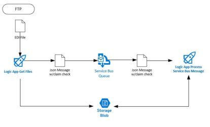 An Azure Integration Services logic app flow diagram demonstrating the process of sending a message and implementing the EDI claim check design pattern using a Servicebus queue.