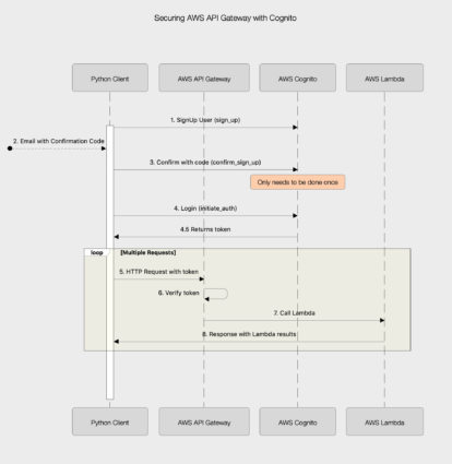 An AWS serverless flow diagram for a business process.