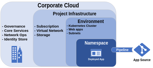 Pattern: Cradle Infrastructure