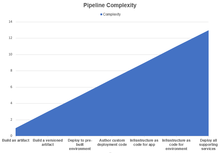 Pipeline Complexity Scale