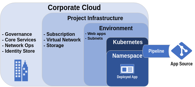 Pattern: Split Infrastructure