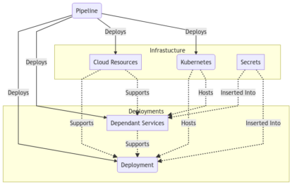 A diagram of a cloud service utilizing Kubernetes.