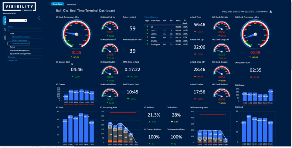 Keeping Busy Railyards On Track With Intuitive Platforms - SPR