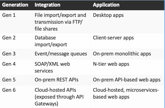 A table illustrating the various types of app modernization approaches.