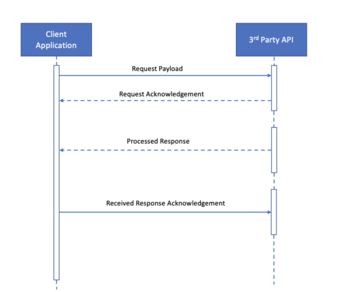 A flow diagram depicting the steps for API integration in an application.