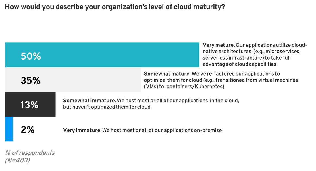 50% of respondents said that their organization's cloud maturity was very mature, 35% said somewhat mature, 13% said somewhat immature, and 2% said very immature.