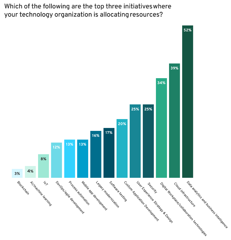 52% of respondents said that data analytics and business intelligence were the top initiative that their technology organization was allocating resources to.