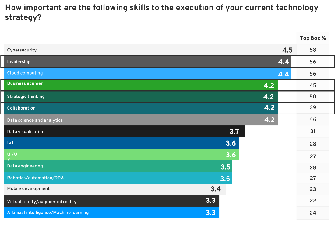 Around 40-60% of respondents said that leadership, business acumen, strategic thinking, and collaboration were the most important skills needed to execute their current technology strategy.