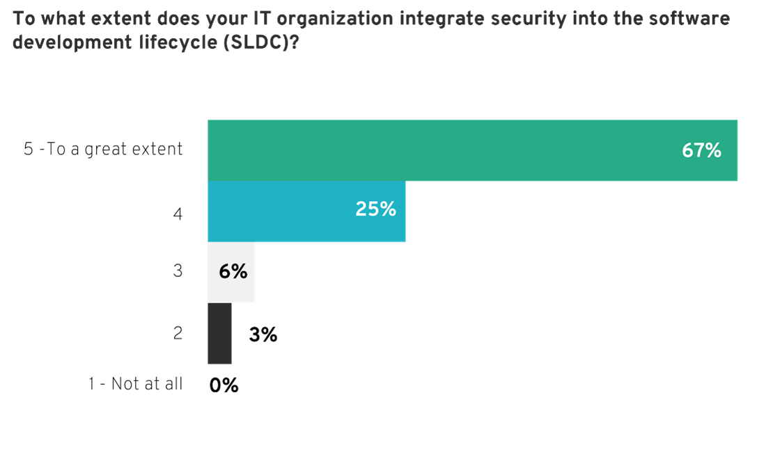 67% of respondents said that their IT organization integrates security into the software development lifecycle to a great extend. 25% said to a good extend.
