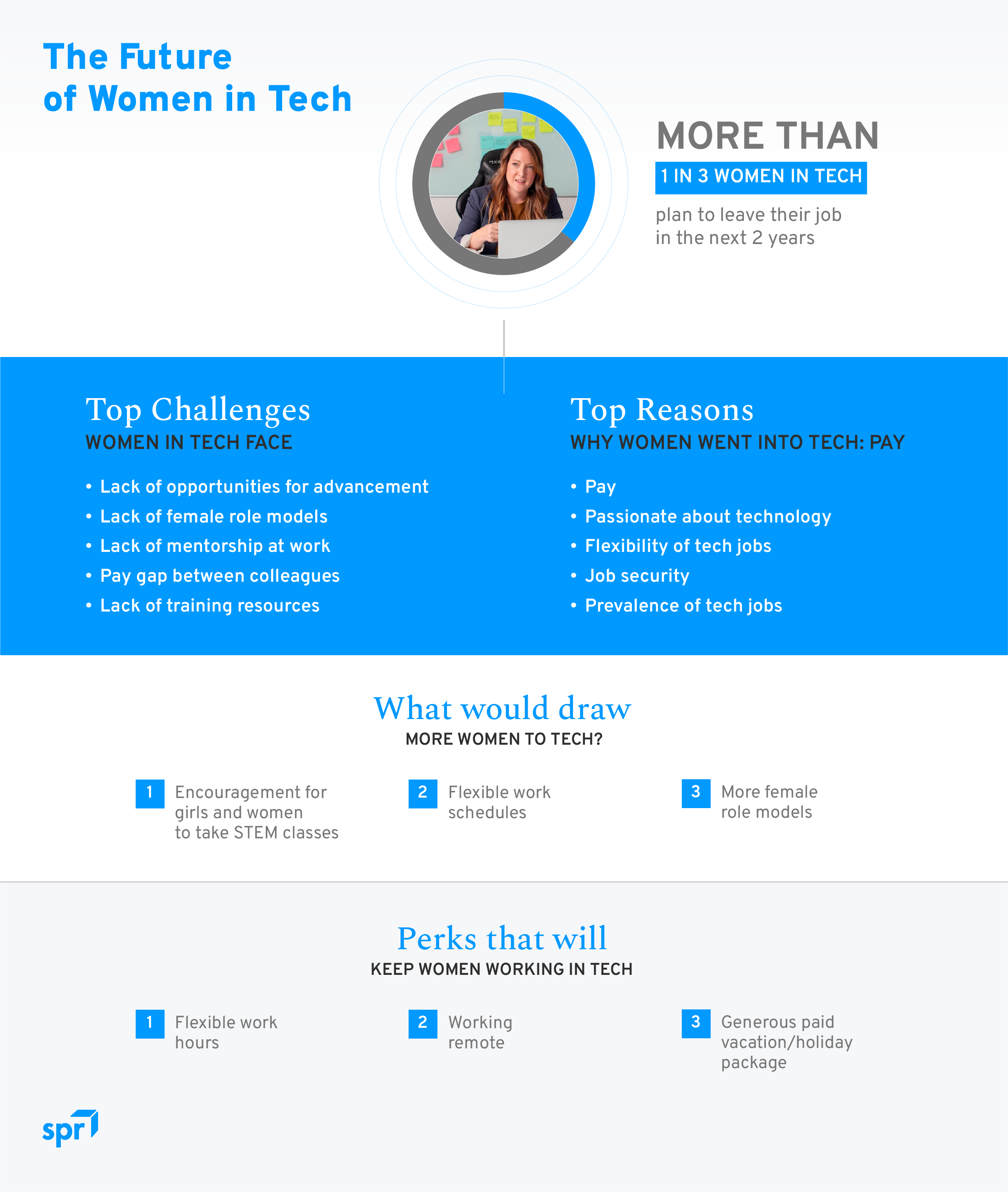 The Future of Women in Tech infographic from spr.com