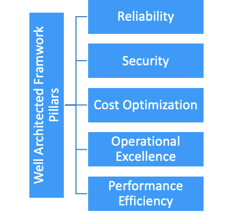 Five pillars of a well-architected framework displayed in a vertical, interconnected diagram: reliability, security, cost optimization, operational excellence, and performance efficiency.