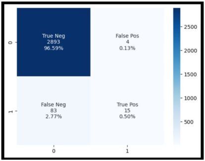 Confusion matrix showing True Negatives: 2893 (96.59%), False Positives: 4 (0.13%), False Negatives: 83 (2.77%), True Positives: 15 (0.50%).