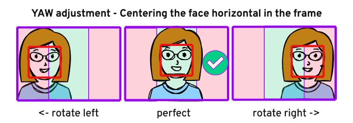 Diagram showing yaw adjustment for centering a face. Left: rotate left. Middle: face centered with a check mark. Right: rotate right.