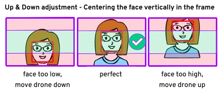 Diagram showing three examples of face centering in a frame: left panel (face too low - move drone down), middle panel (perfect), right panel (face too high - move drone up).