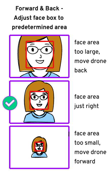 Diagram showing correct and incorrect face box sizes for drone adjustments. Top: Face area too large, move drone back. Middle: Face area just right (with a check mark). Bottom: Face area too small, move drone forward.