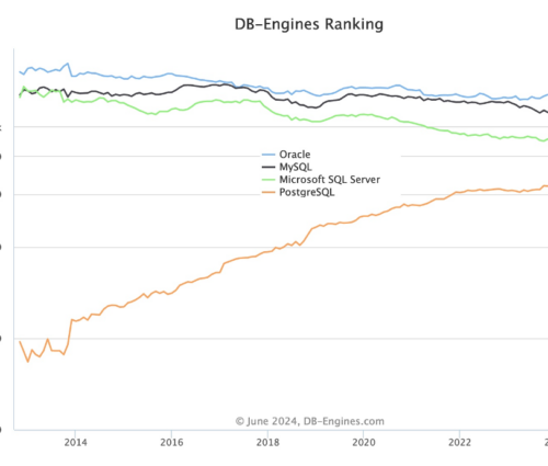 Line chart titled "DB-Engines Ranking" shows the performance of Oracle, MySQL, Microsoft SQL Server, and PostgreSQL from 2014 to 2024. With a steady rise for PostgreSQL and varying or declining trends for others, the impact of Artificial Intelligence on database preferences is evident.