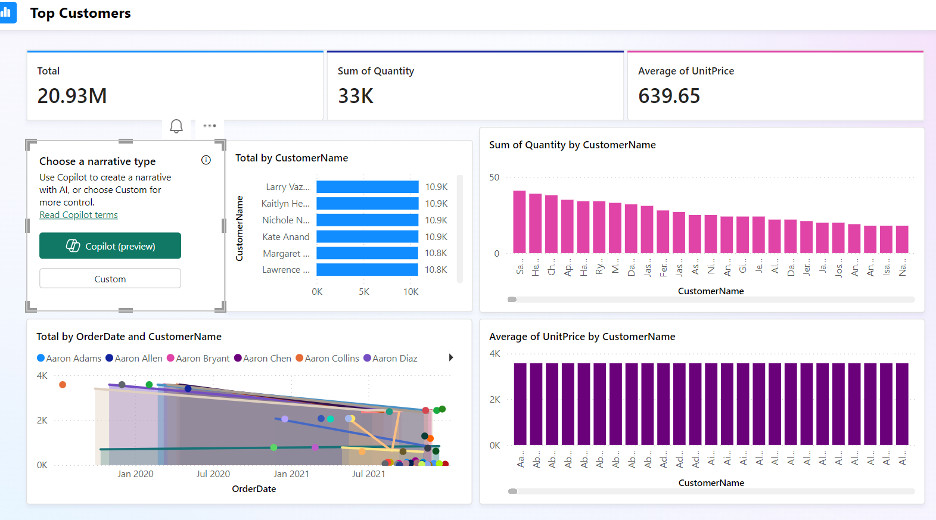 Dashboard displaying top customers with charts for total revenue, sum of quantity, and average unit price. Includes options to view customer details and a line graph of orders by date.