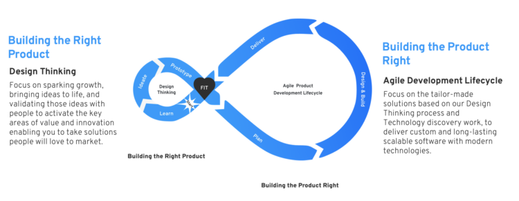 Flowchart illustrating "Building the Right Product" with Design Thinking and "Building the Product Right" with Agile Development Lifecycle, seamlessly integrating custom software development principles.