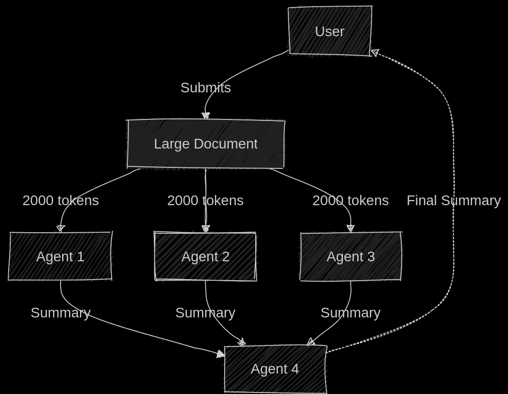 Flowchart showing user submitting a large document, divided into 2000 tokens processed by three agents, each creating a summary, merged by a fourth agent into the final summary.