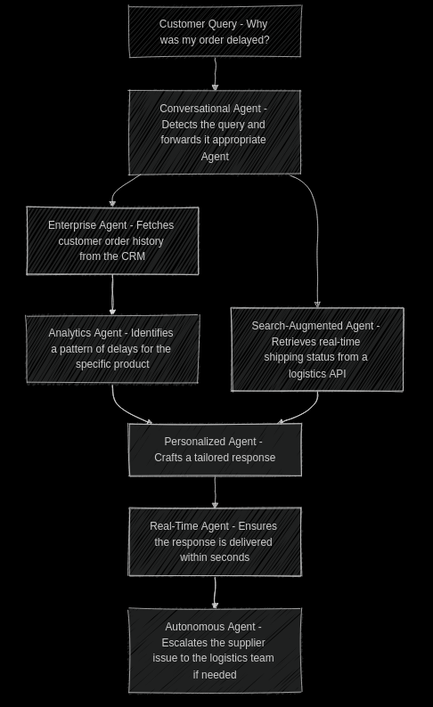 Flowchart depicting a process for handling order delay queries using various agents: conversational, enterprise, analytics, search-augmented, personalized, real-time, and autonomous.