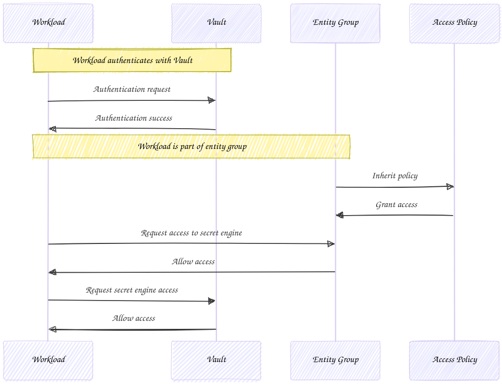 Flowchart illustrating the process of a workload authenticating with Vault, becoming part of an entity group, and receiving access policies to a secret engine.