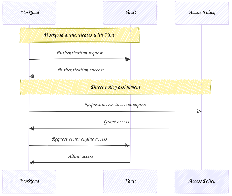 Workflow diagram showing interaction between Workload and Vault with Access Policy. It includes authentication requests, success responses, and direct policy assignments for secret engine access.