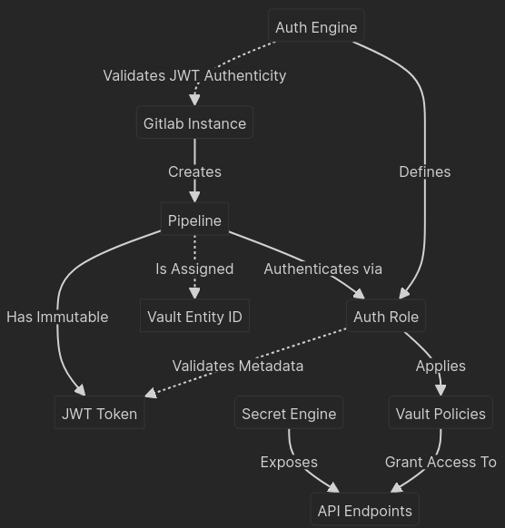 Flowchart of a system integrating Gitlab, Vault, and API Endpoints. It involves authentication, creation of pipelines, validation, and access granting processes using JWT and secret engines.