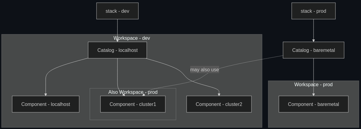 Flowchart showing a system architecture with dev and prod stacks, catalogs, and components. Connections illustrate relationships and potential usages between different workspaces and components.