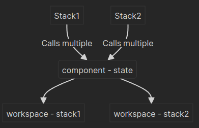 Flowchart showing "Stack1" and "Stack2" both calling "component - state," which links to "workspace - stack1" and "workspace - stack2".