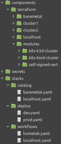 A directory structure showing folders 'components', 'secrets', 'stacks', and 'workflows' with multiple nested folders and YAML files.