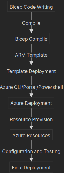 Flowchart showing stages: Bicep Code Writing, Compile, Bicep Compile, ARM Template, Template Deployment, Azure CLI/Portal/Powershell, Azure Deployment, Resource Provision, Azure Resources, Configuration and Testing, Final Deployment.