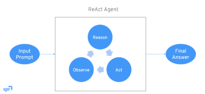 Flowchart illustrating a ReAct Agent. It processes an input prompt through a cycle of "Observe," "Reason," and "Act" to produce a final answer.